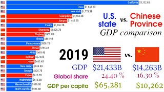 US state vs Chinese Province GDP comparisonTOP 10 Channel [upl. by Nedmac539]