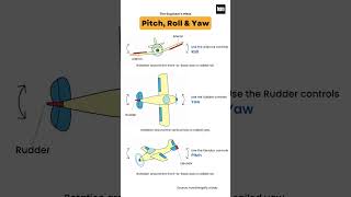 What are Pitch Roll and Yaw in Airplane ✈️ airplane aeroplane engineering animation shorts [upl. by Yvad956]