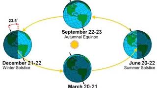 Distribution Of Temperature On The Earth  amp effect of Equinox  Solstice  Aphelion amp Perihelion [upl. by Nosmoht]