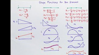 Variation of Shape functions  Linear Quadratic and Cubic  feaClass [upl. by Lotta]