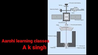 Mechanism of producing deflecting torque [upl. by Katharyn]