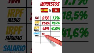 IMPUESTOS ESPAÑA VS SUIZA [upl. by Odnanref]