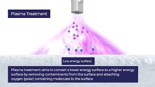 Henniker Plasma  Surface Energy and Adhesion [upl. by Chaker]