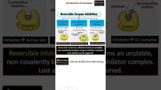 Reversible Enzyme Inhibition  Bioshorts from biologyexams4u [upl. by Irotal]