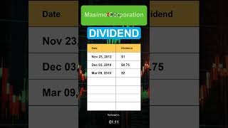 MASI Masimo Corporation Dividend History [upl. by Mairim]