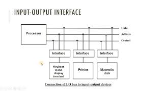 81Input Output Interface [upl. by Rinum]