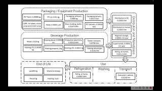 Explained Life Cycle Analysis LCA of Water Bottles [upl. by Adnowat]