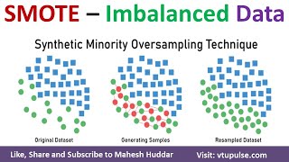 SMOT  How to Handle Imbalanced Data Set  Synthetic Minority Oversampling Technique Mahesh Huddar [upl. by Ellinnet547]