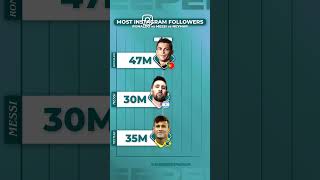 Footballers with Most Instagram Followers [upl. by Pich646]