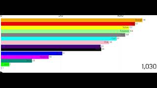 AlgoJareds Algicosathlon S1 Scores over time [upl. by Okiram]