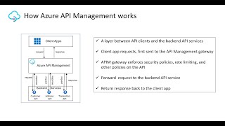 Azure API Management  Azure Function App  Serverless Tutorial [upl. by Leroj]