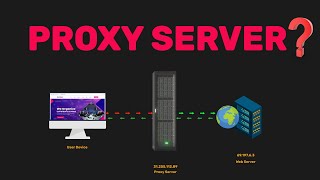 What is a Proxy Server amp How Does A Proxy Server Work  proxy server [upl. by Anderer]