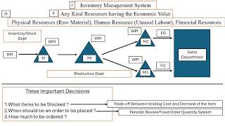 Inventory Management System [upl. by Ardra450]