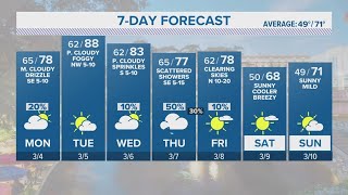 Warm start to the month of March  Forecast [upl. by Ykroc]