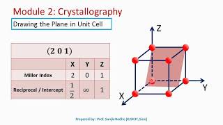 How to draw lattice planes inside cubic unit cell [upl. by Mayor834]