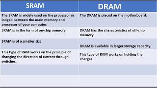 Difference between SRAM and DRAM  SRAM Vs DRAM [upl. by Vano]