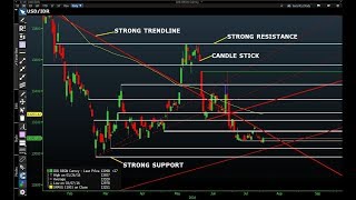 5 langkah Mudah menganalisa teknikal forex [upl. by Sumner561]