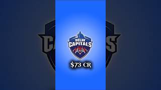 All IPL teams budget for 2025 shorts shortsfeed edit ipl [upl. by Aliban17]