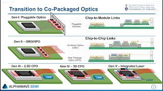 CoPackaged Optics for our Connected Future [upl. by Cristiona]