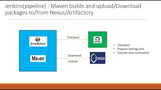 Jenkins pipeline  Maven builds and uploadDownload packages tofrom NexusArtifactory [upl. by Entirb]