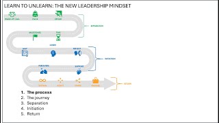 The Leadership Journey  1 The Process [upl. by Lyle]