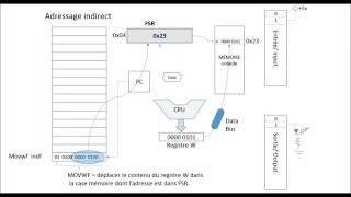 Programmation Assembleur partie 12 mode dadressage [upl. by Artap918]