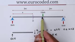 How to Draw Bending Moment amp Shear Force Diagrams  Simply Supported Beam [upl. by Cutler]