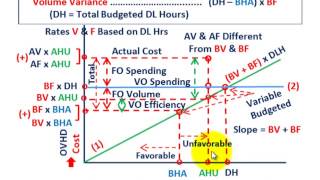 Overhead Variance Analysis Graphing Variable amp Fixed Overhead Variances To Understand Relationship [upl. by Nawoj267]