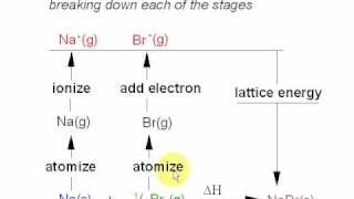 2 Born Haber Cycles Sodium Bromide [upl. by Huntingdon]