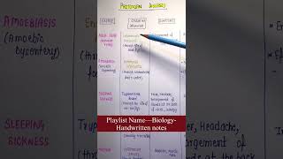 Protozoan DiseasesHealth amp DiseasesUnit11Part6  Biology  General Science  Lec52 [upl. by Itsirc994]