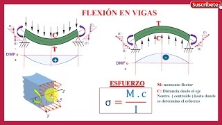 FLEXIÓN EN VIGASCalculo de esfuerzos normales12 [upl. by Anelej]