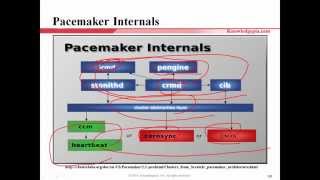 Linux Cluster on CentOS 6 amp 7  part 1417Pacemaker [upl. by Wrdna]