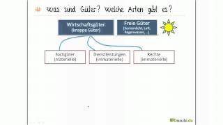 Was ist Bedürfnis Bedarf und Nachfrage Crashkurs IHK Prüfung [upl. by Kipper]