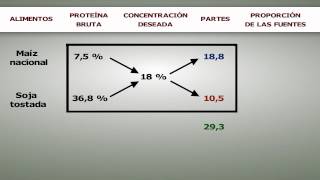 Balance por método del cuadrado de Pearson [upl. by Staffan75]