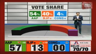 Delhi Election Results Vote Share Percentage Of Parties In Delhi Assembly Elections [upl. by Sirapal]