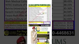 AMC Merit ListCMH Merit List 202425Army Medical CollegeNUMS MDCAT MeritMBBS BDS admissionCMH [upl. by Eiramrebma267]