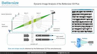 Bettersizer S3 Plus 2si 1 Arada Partikül Boyutu ve Şekil Analiz Cihazının Temelleri [upl. by Emyam]