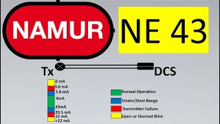 What is NAMUR NE 43 [upl. by Meill]