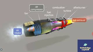 TurbOjEt enGinE wOrkiNgANIMATION [upl. by Allenrac]