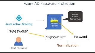 Microsoft Entra ID  Azure AD Password Protection [upl. by Lenzi]