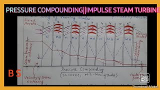 PRESSURE COMPOUNDINGIMPULSE STEAM TURBINE HINDI [upl. by Lon]