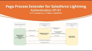 Learn Pega Process Extender for Salesforce LightningAuthentication EP01 pega dxapi lwc [upl. by Anilam292]