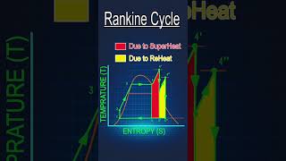 Understanding Rankine cycleeffect of superheat amp reheat rankinecycle turbine trending yt viral [upl. by Okier]