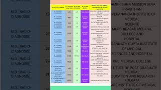 WB ROUND1 PROVISIONAL ALL CAT CUTOFFNEETPG 2023neetpg2024mcc mdms dnbwbneetcutoffwbneet [upl. by Etnovad]