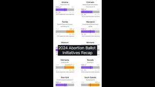 2024 Abortion Ballot Initiatives Recap [upl. by Nawaj290]