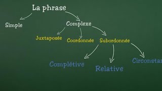 La phrase simple et la phrase complexe juxtaposée coordonnée subordonnée relativecomplétive [upl. by Ynamreg569]