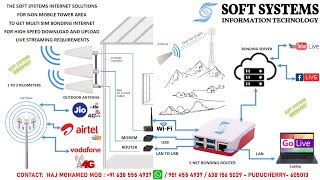 THE SOFT SYSTEMS INTERNET SOLUTIONS FOR NON MOBILE TOWER AREA TO GET MULTI SIM BONDING INTERNET [upl. by Rainger]