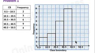 Histogram and Frequency Polygon [upl. by Airdnala357]