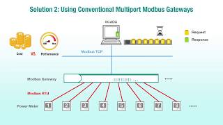 Speed Up Modbus RTU to Modbus TCP Protocol Conversion with Modbus MB3000 Series Modbus Gateway [upl. by Idleman]