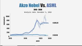 Akzo Nobel Vs ASML 20132026 stockmarket charts animation visualization data trend [upl. by Elocan]